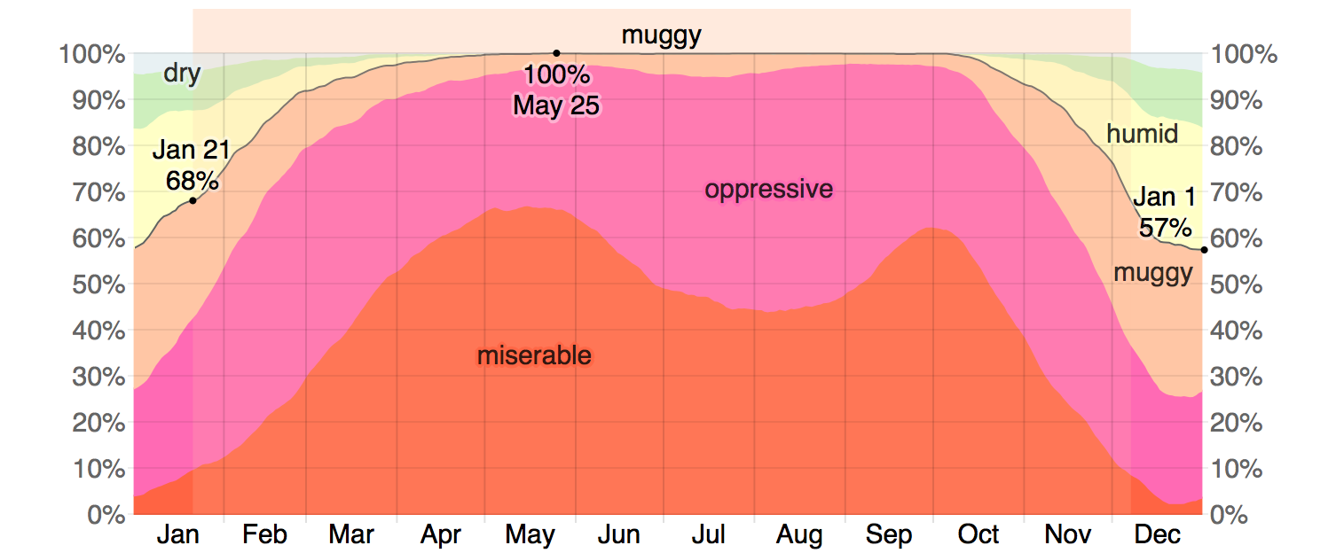 Humidity Comfort Levels in Bangkok 2x.png