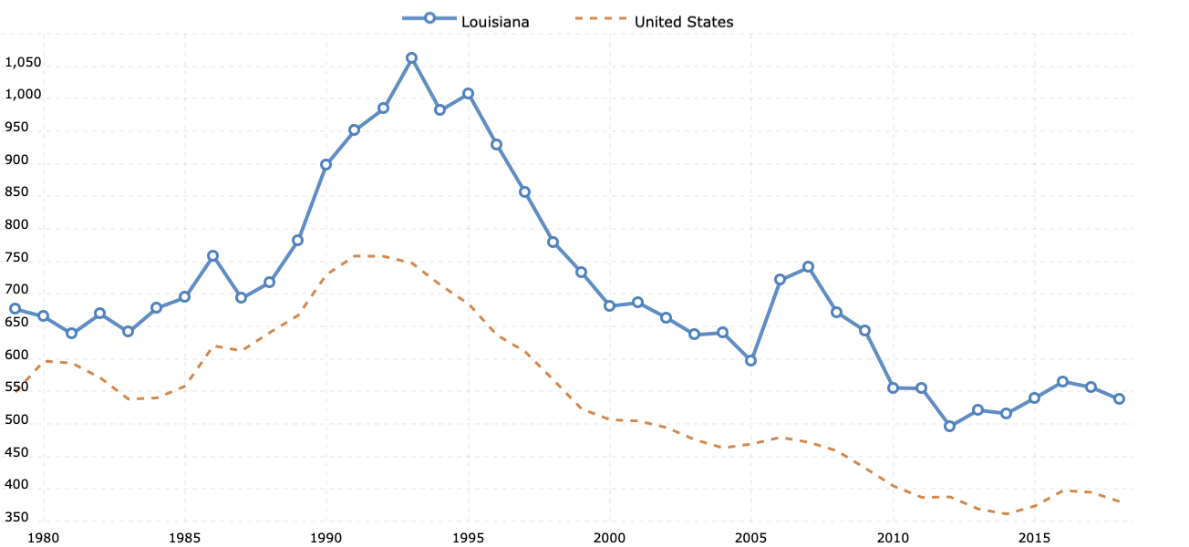 louisiana-population-2024-02-20-macrotrends-2.png